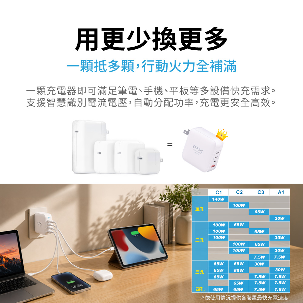 165W 氮化鎵快充充電器 3C1A GaN氮化鎵 PD3.0 QC 3.0 多協議支援 iPhone17首選 白色/黑色 (UCP-165CB、UCP-165CW) 商品介紹 7