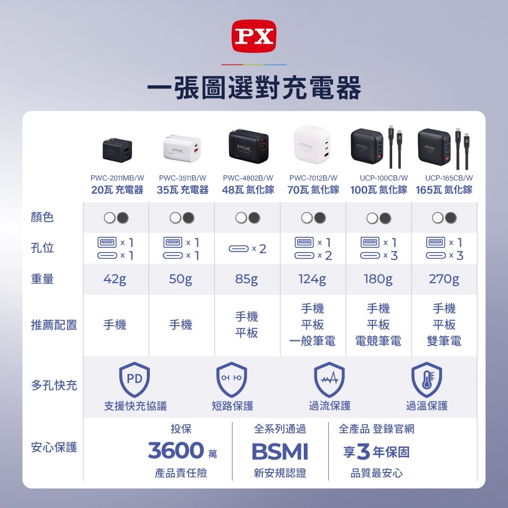 165W 氮化鎵快充充電器 3C1A GaN氮化鎵 PD3.0 QC 3.0 多協議支援 iPhone17首選 白色/黑色 (UCP-165CB、UCP-165CW) 商品介紹 16